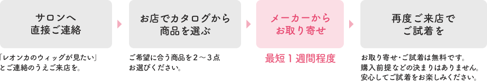 ①サロンへ直接ご連絡 ②お店でカタログから商品を選ぶ ③メーカーからお取り寄せ ④再度ご来店でご試着をする