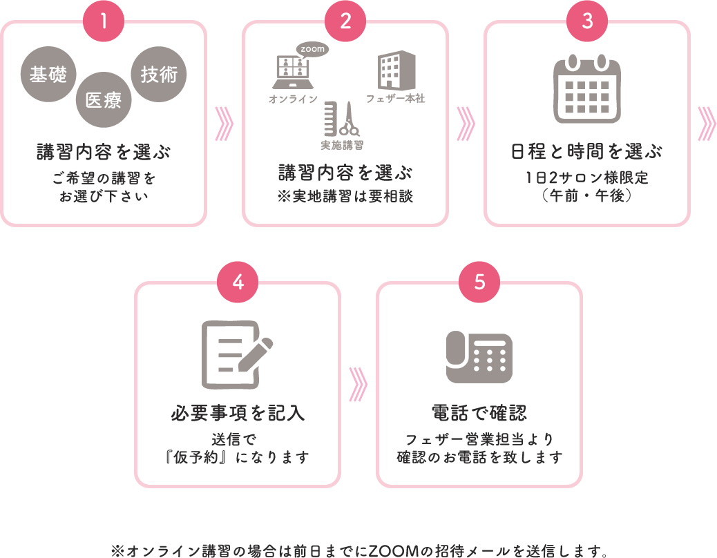 1 基礎 医療 技術 講習内容を選ぶ ご希望の講習をお選び下さい　2 オンライン フェザー本社 実施講習 講習内容を選ぶ ※実地講習は要相談 3 日程と時間を選ぶ 1日2サロン様限定（午前・午後）4 必要事項を記入 送信で「仮予約」になります 5 電話で確認 フェザー営業担当より確認のお電話をいたします ※オンライン講習の場合は前日までにZOOMの招待メールを送信します。